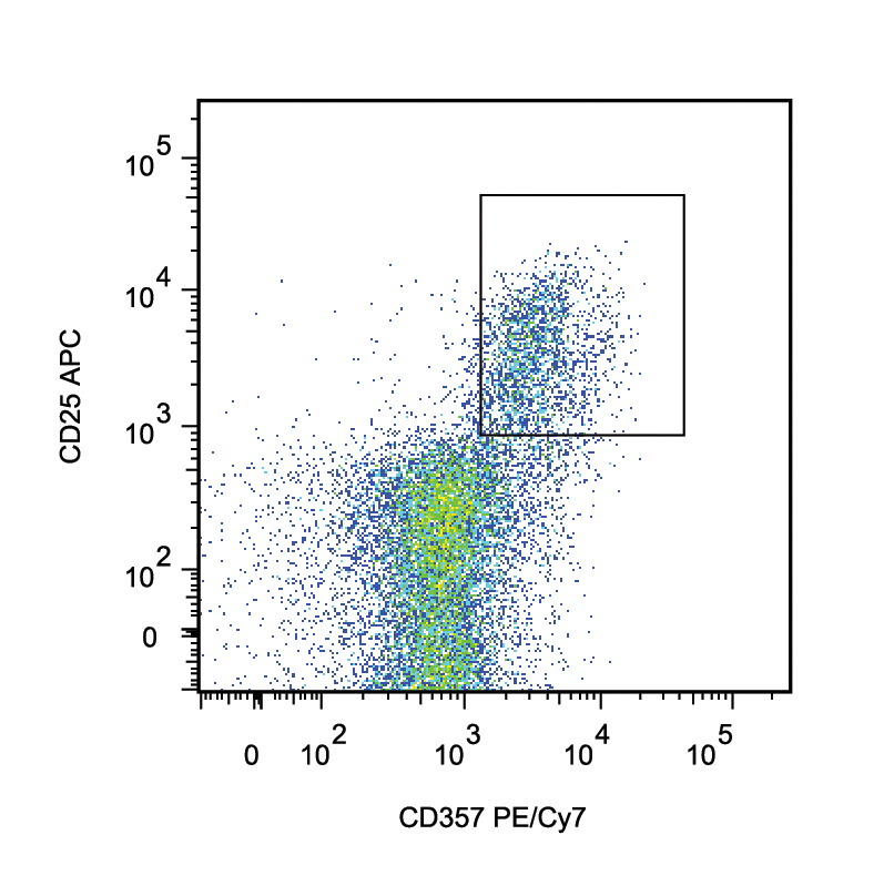 Staining Mouse Splenocytes With AntiCD357 PE/Cy7 Antibody